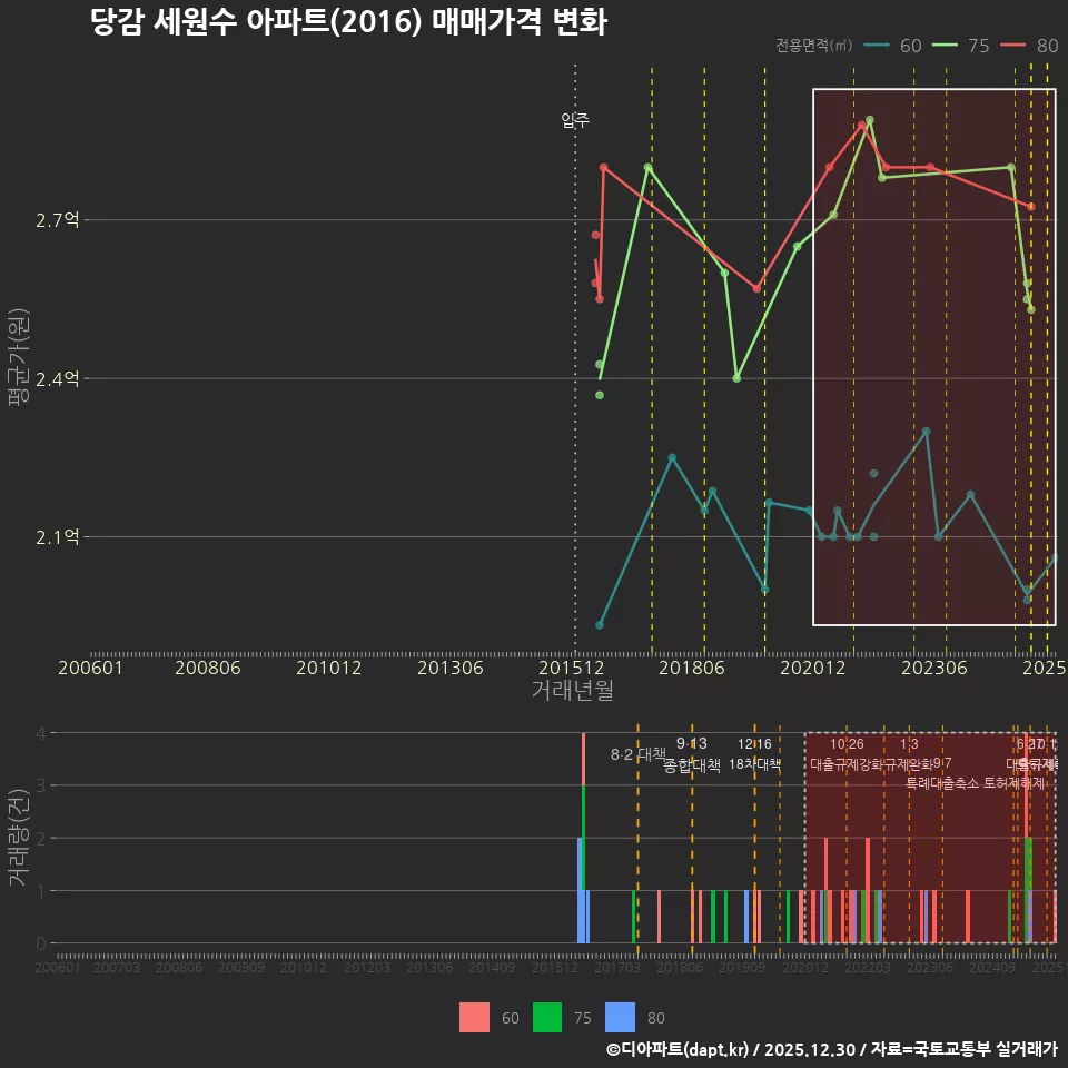 당감 세원수 아파트(2016) 매매가격 변화