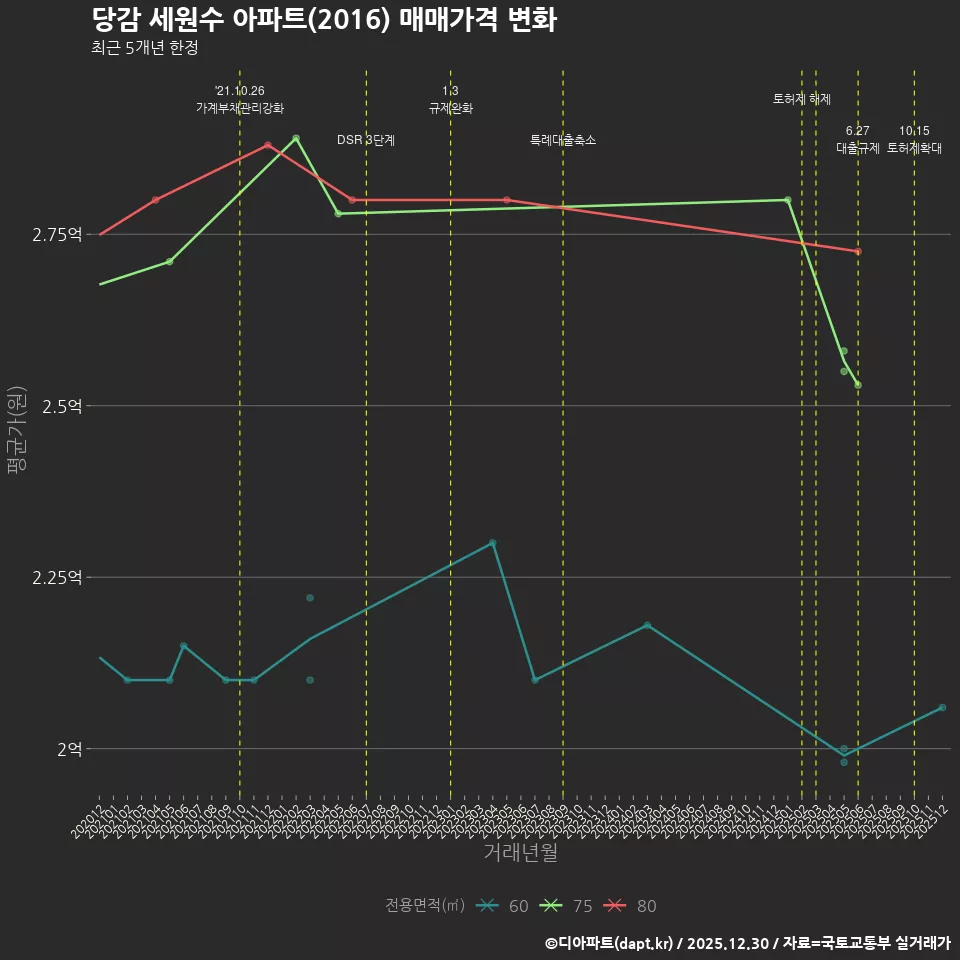 당감 세원수 아파트(2016) 매매가격 변화