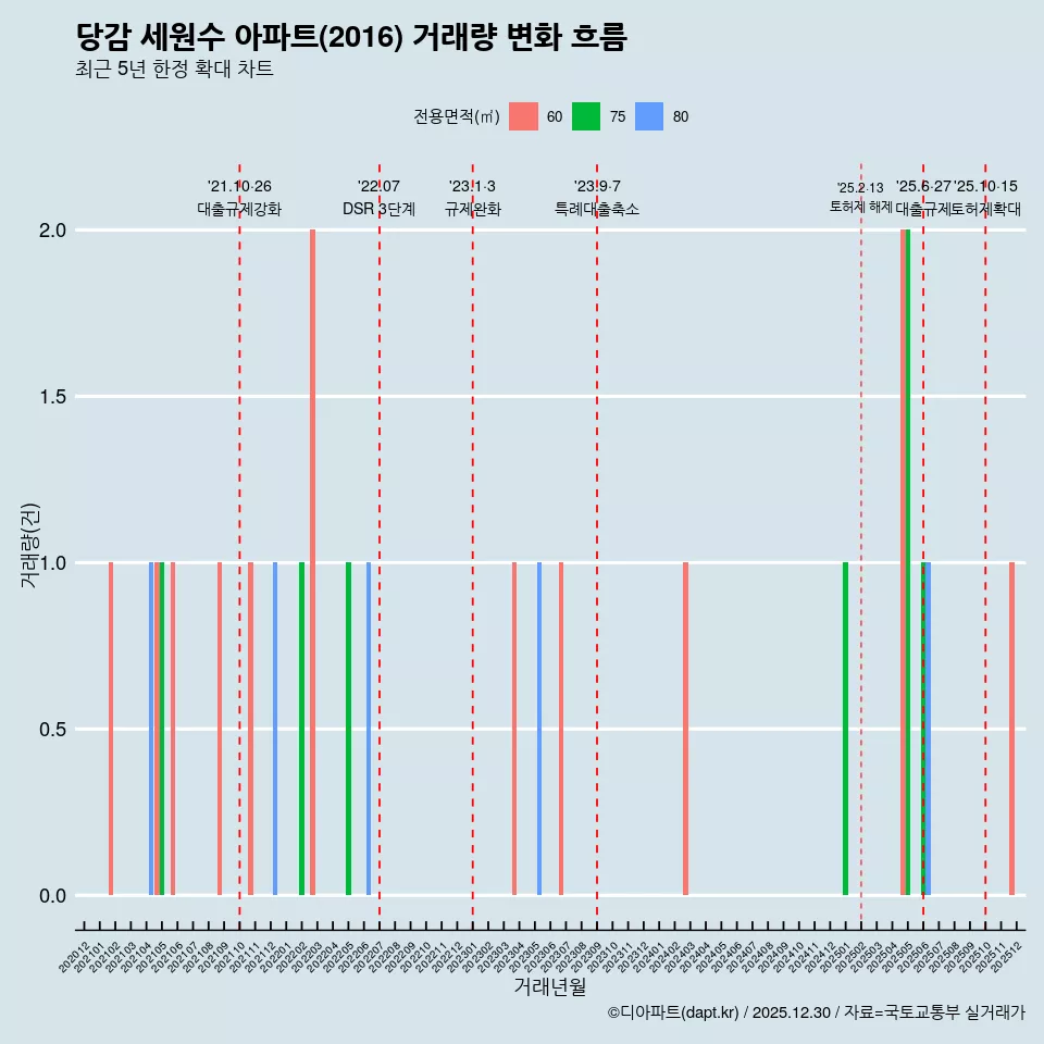 당감 세원수 아파트(2016) 거래량 변화 흐름