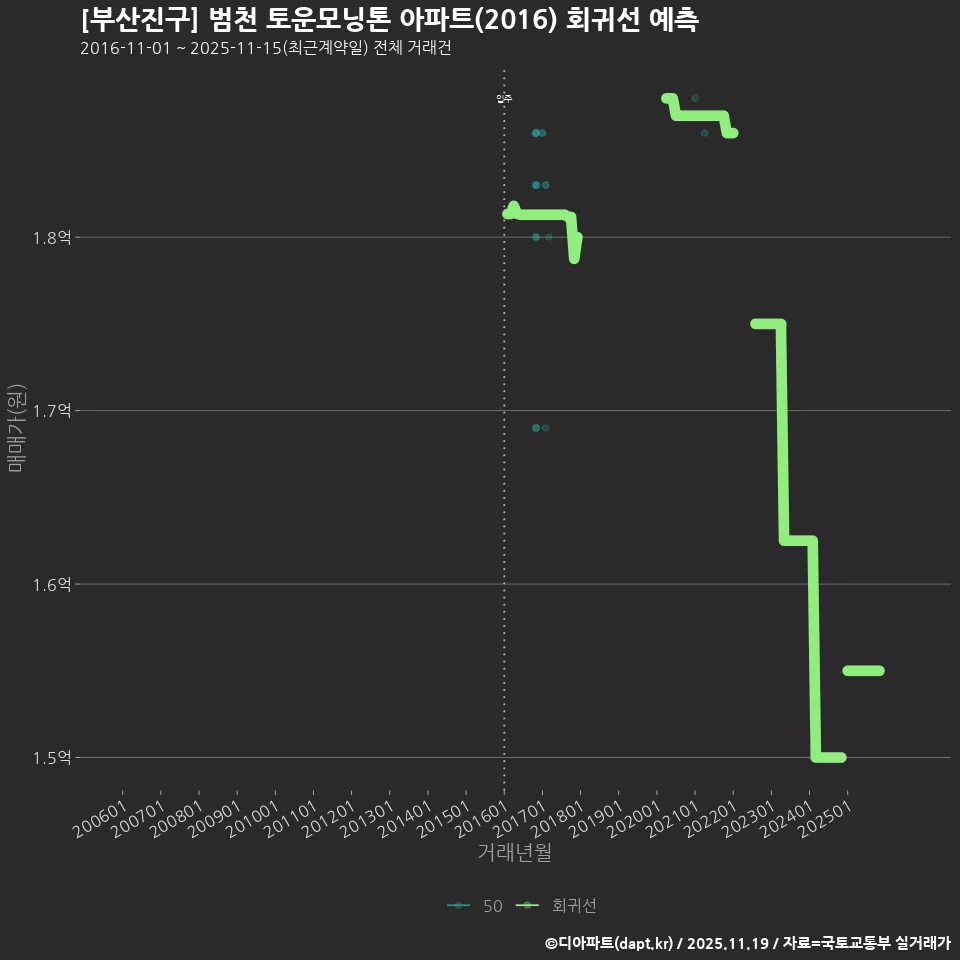 [부산진구] 범천 토운모닝톤 아파트(2016) 회귀선 예측