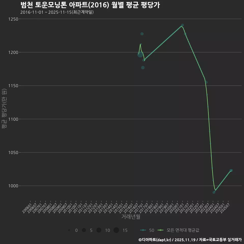 범천 토운모닝톤 아파트(2016) 월별 평균 평당가