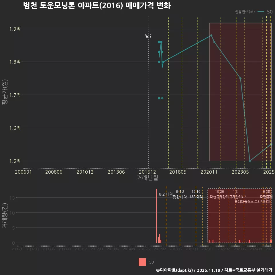 범천 토운모닝톤 아파트(2016) 매매가격 변화