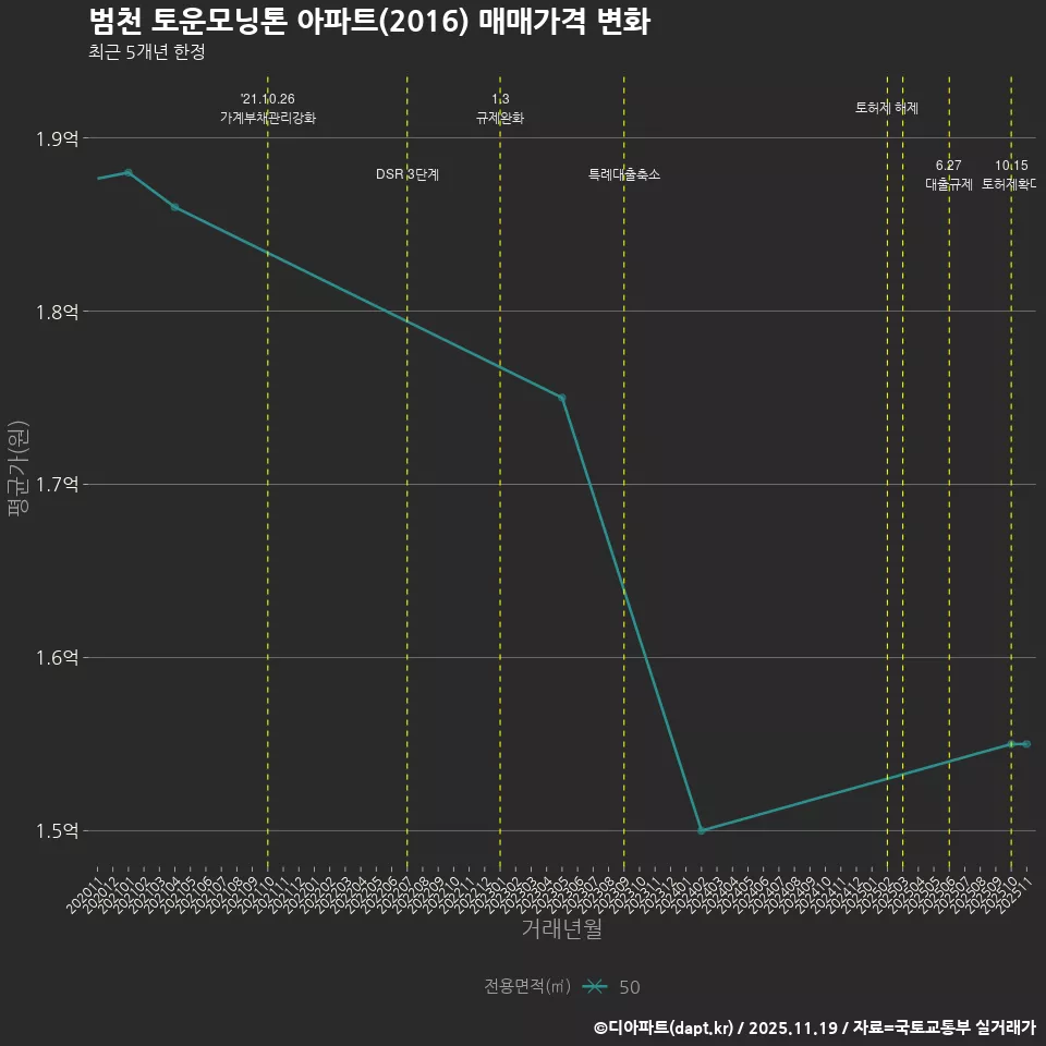 범천 토운모닝톤 아파트(2016) 매매가격 변화