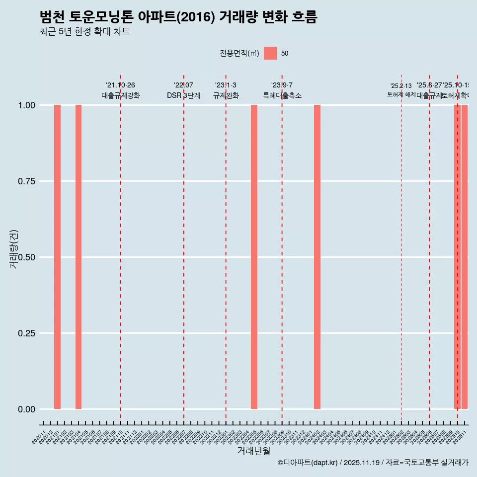 범천 토운모닝톤 아파트(2016) 거래량 변화 흐름
