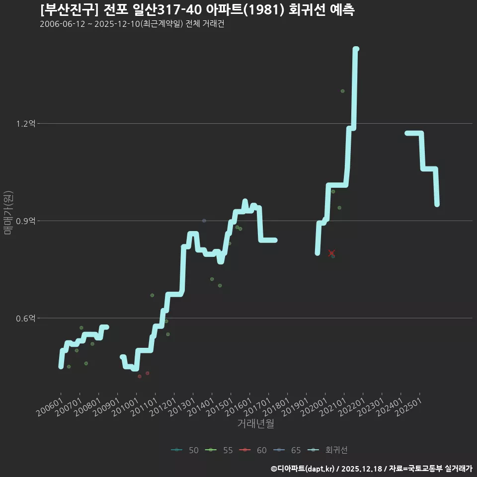 [부산진구] 전포 일산317-40 아파트(1981) 회귀선 예측