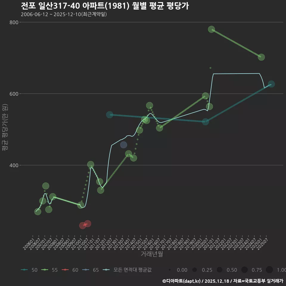 전포 일산317-40 아파트(1981) 월별 평균 평당가