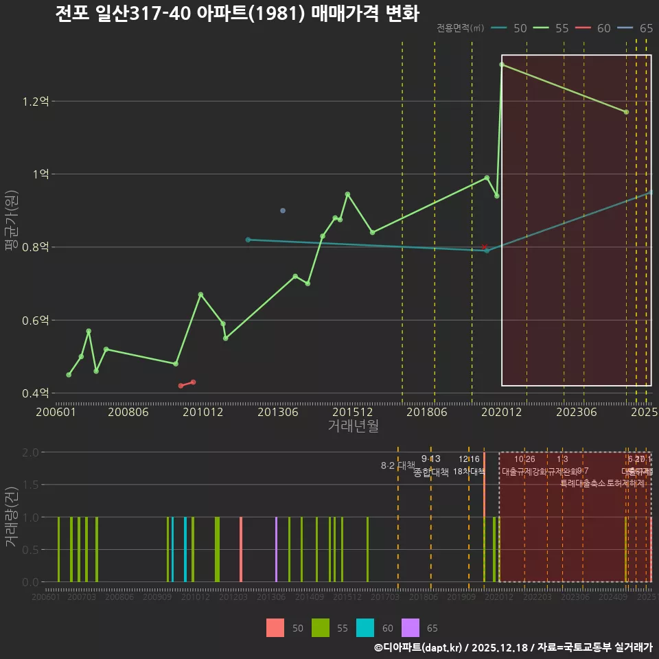 전포 일산317-40 아파트(1981) 매매가격 변화