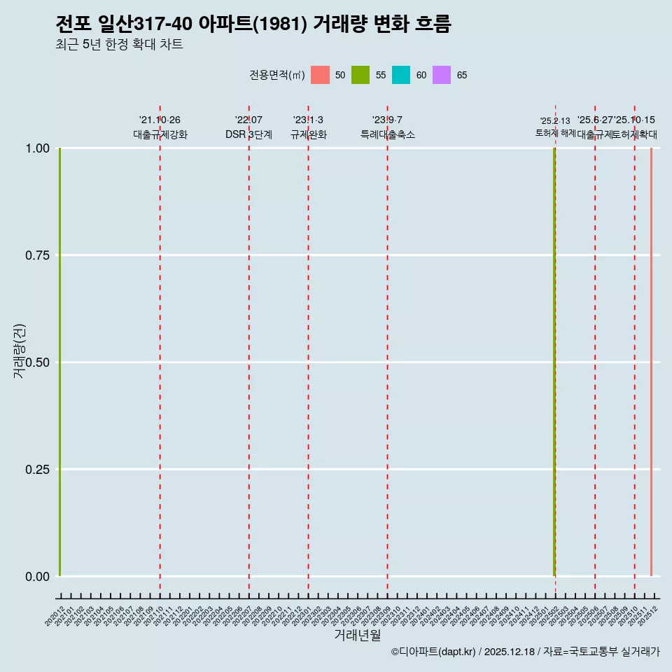 전포 일산317-40 아파트(1981) 거래량 변화 흐름