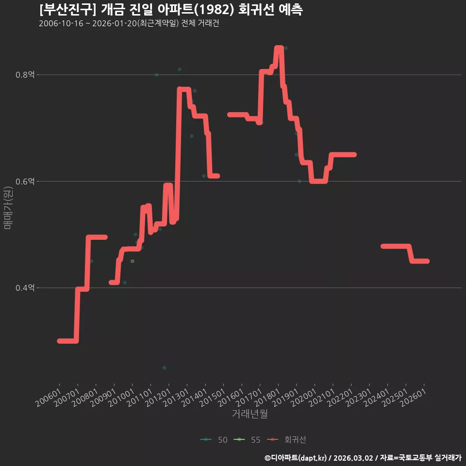 [부산진구] 개금 진일 아파트(1982) 회귀선 예측