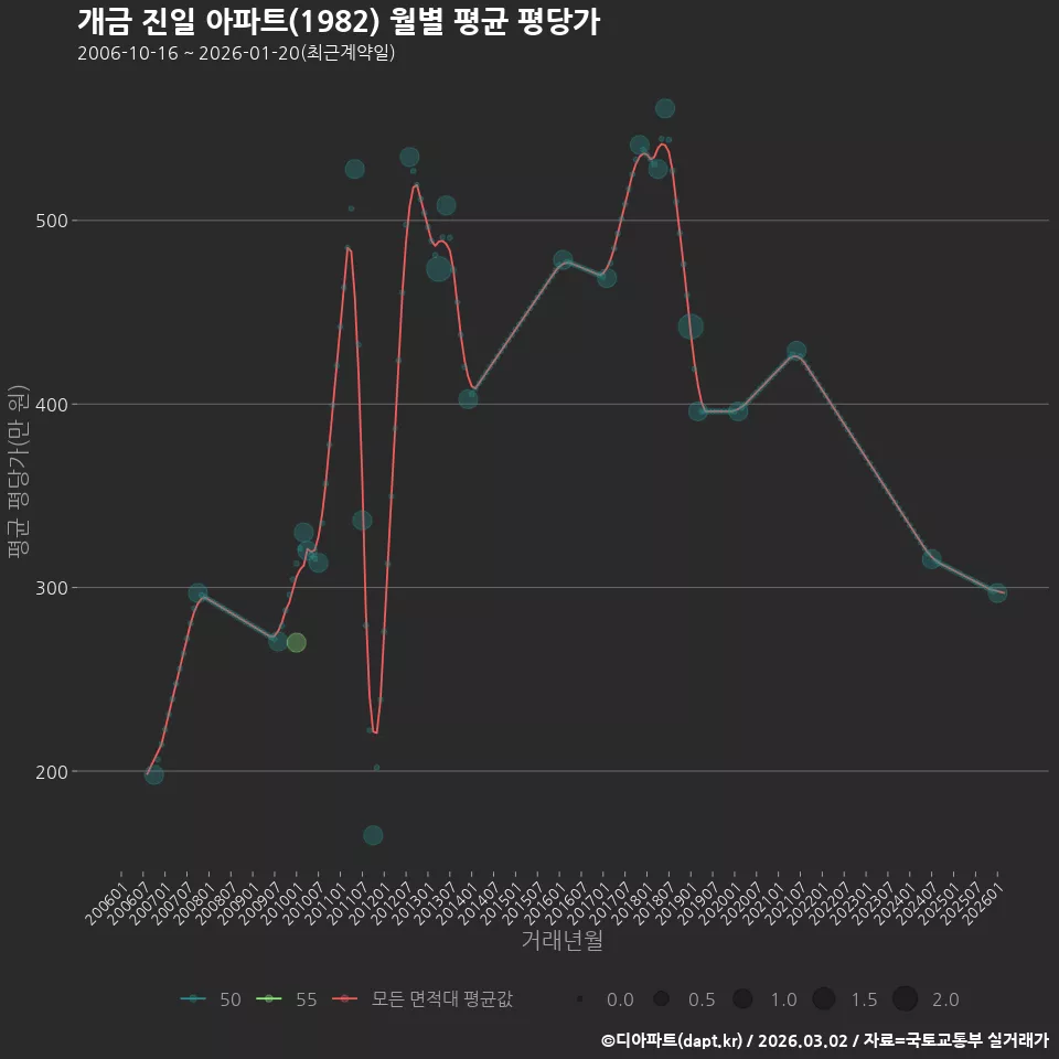 개금 진일 아파트(1982) 월별 평균 평당가