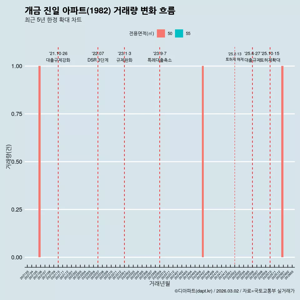 개금 진일 아파트(1982) 거래량 변화 흐름