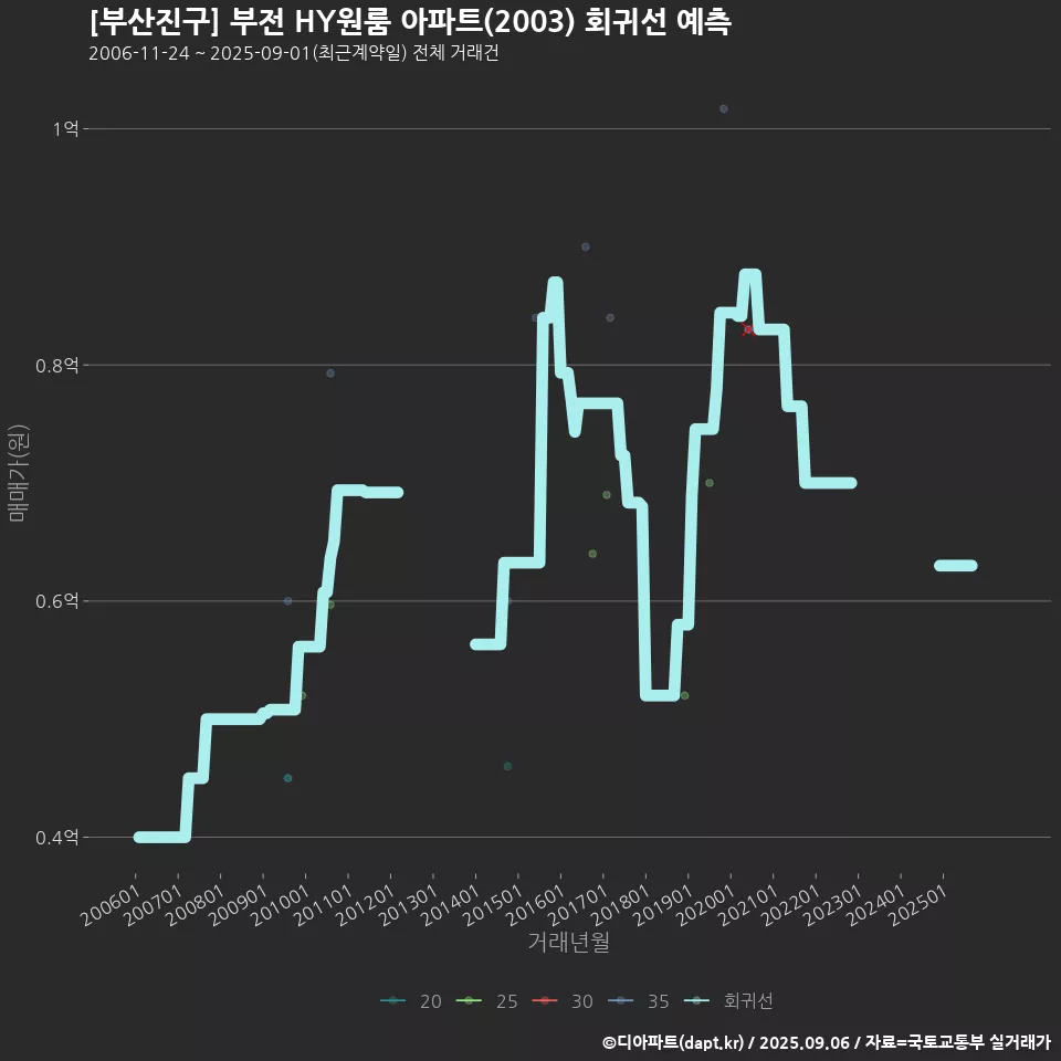 [부산진구] 부전 HY원룸 아파트(2003) 회귀선 예측