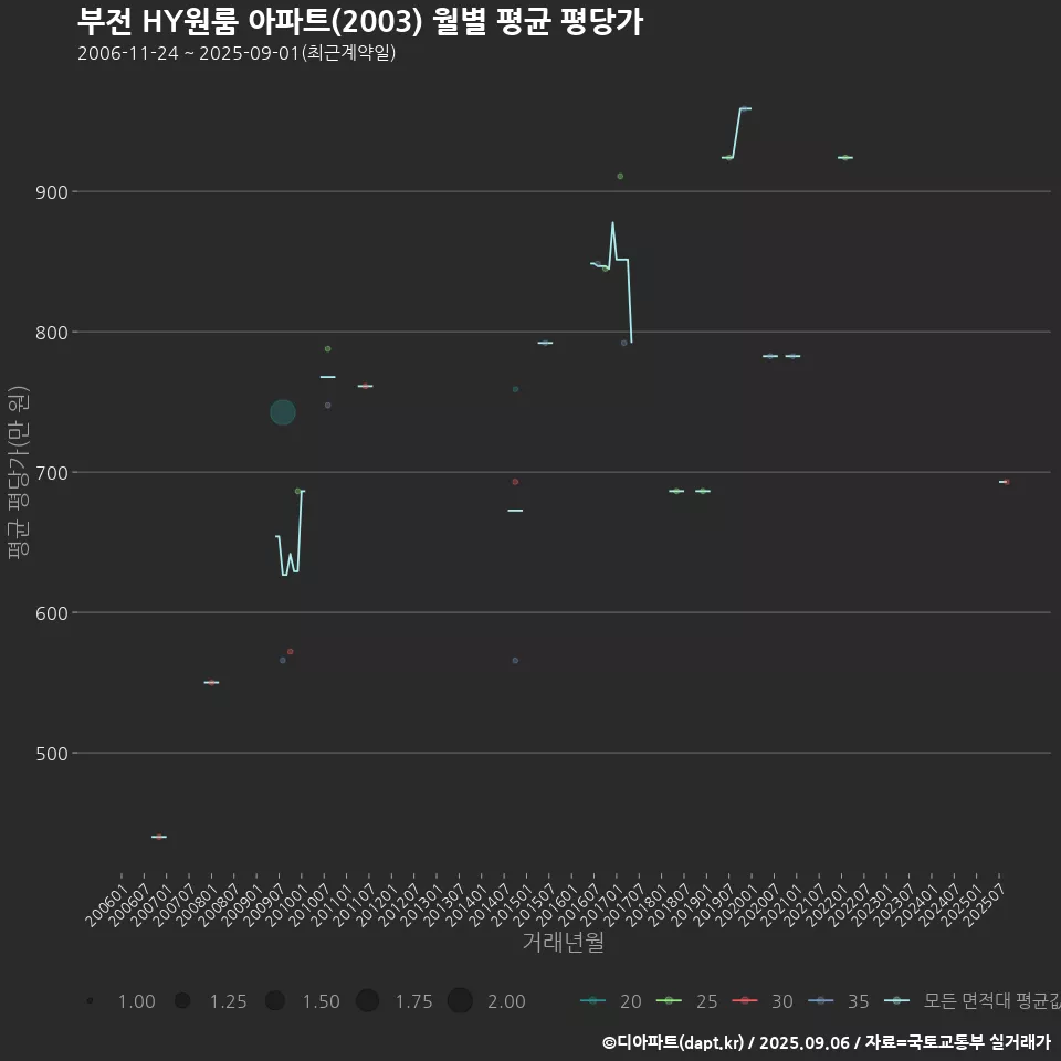 부전 HY원룸 아파트(2003) 월별 평균 평당가