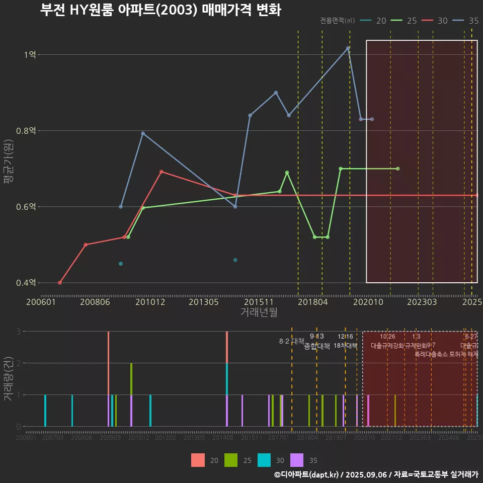 부전 HY원룸 아파트(2003) 매매가격 변화