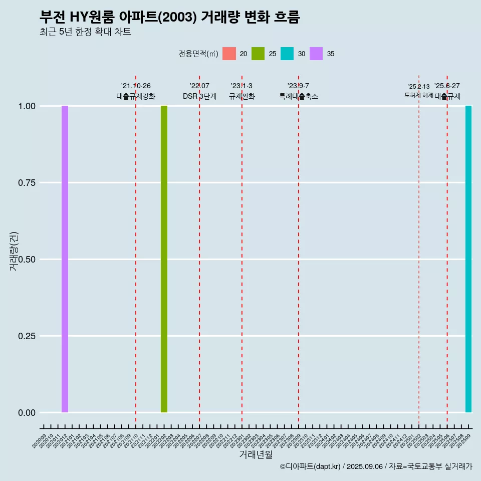 부전 HY원룸 아파트(2003) 거래량 변화 흐름