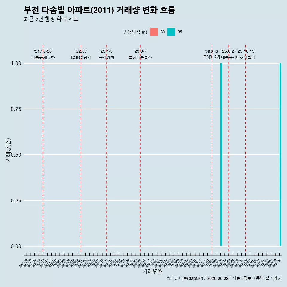 부전 다솜빌 아파트(2011) 거래량 변화 흐름