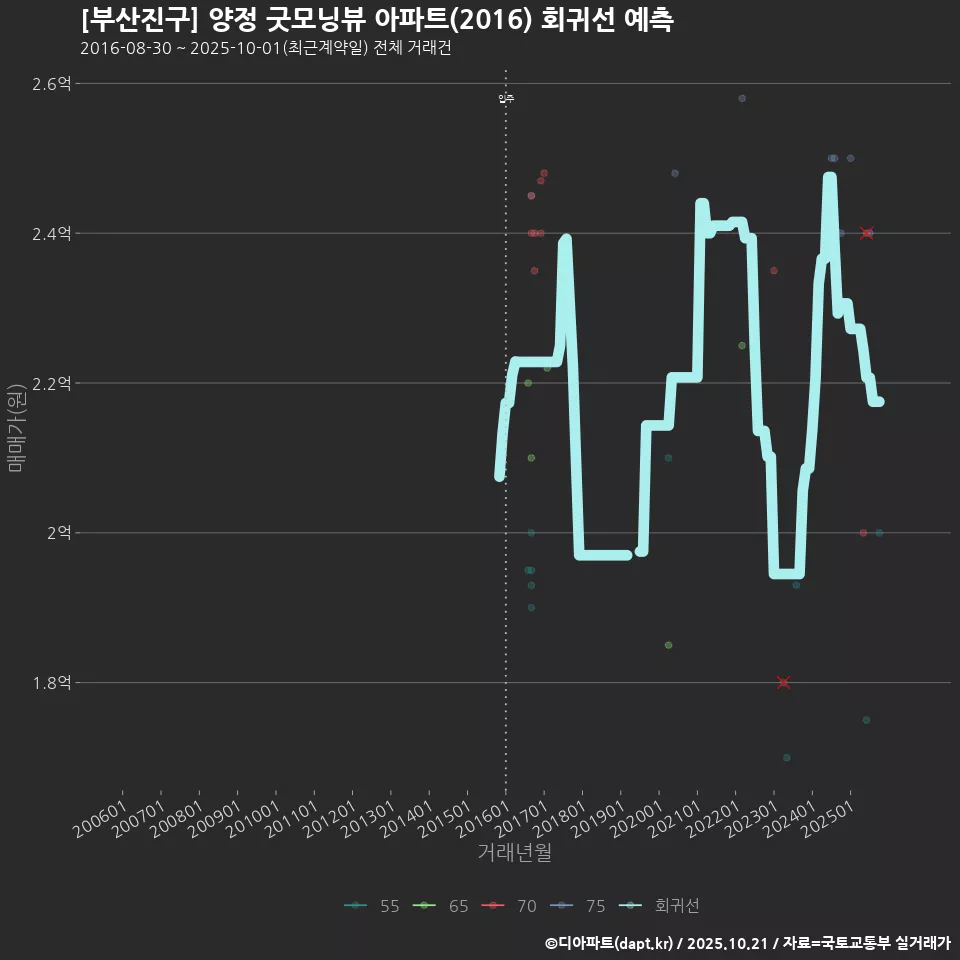 [부산진구] 양정 굿모닝뷰 아파트(2016) 회귀선 예측