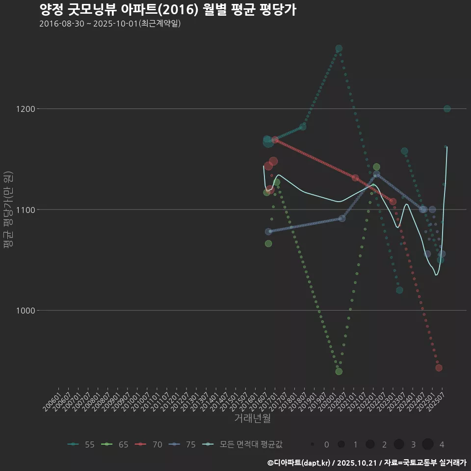 양정 굿모닝뷰 아파트(2016) 월별 평균 평당가