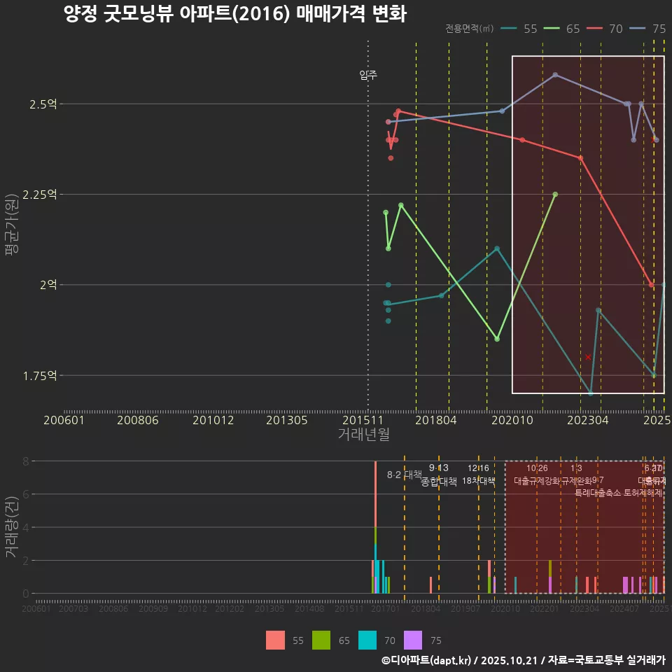 양정 굿모닝뷰 아파트(2016) 매매가격 변화