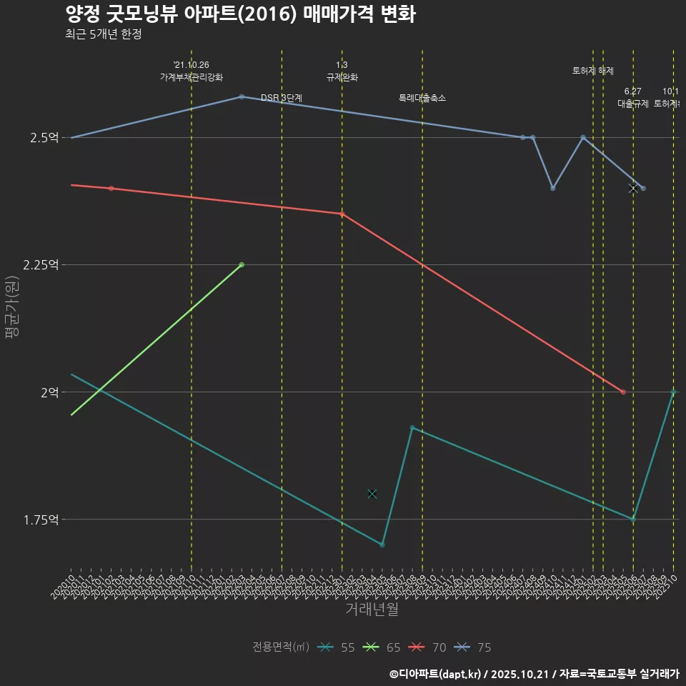 양정 굿모닝뷰 아파트(2016) 매매가격 변화