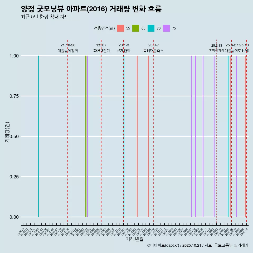 양정 굿모닝뷰 아파트(2016) 거래량 변화 흐름