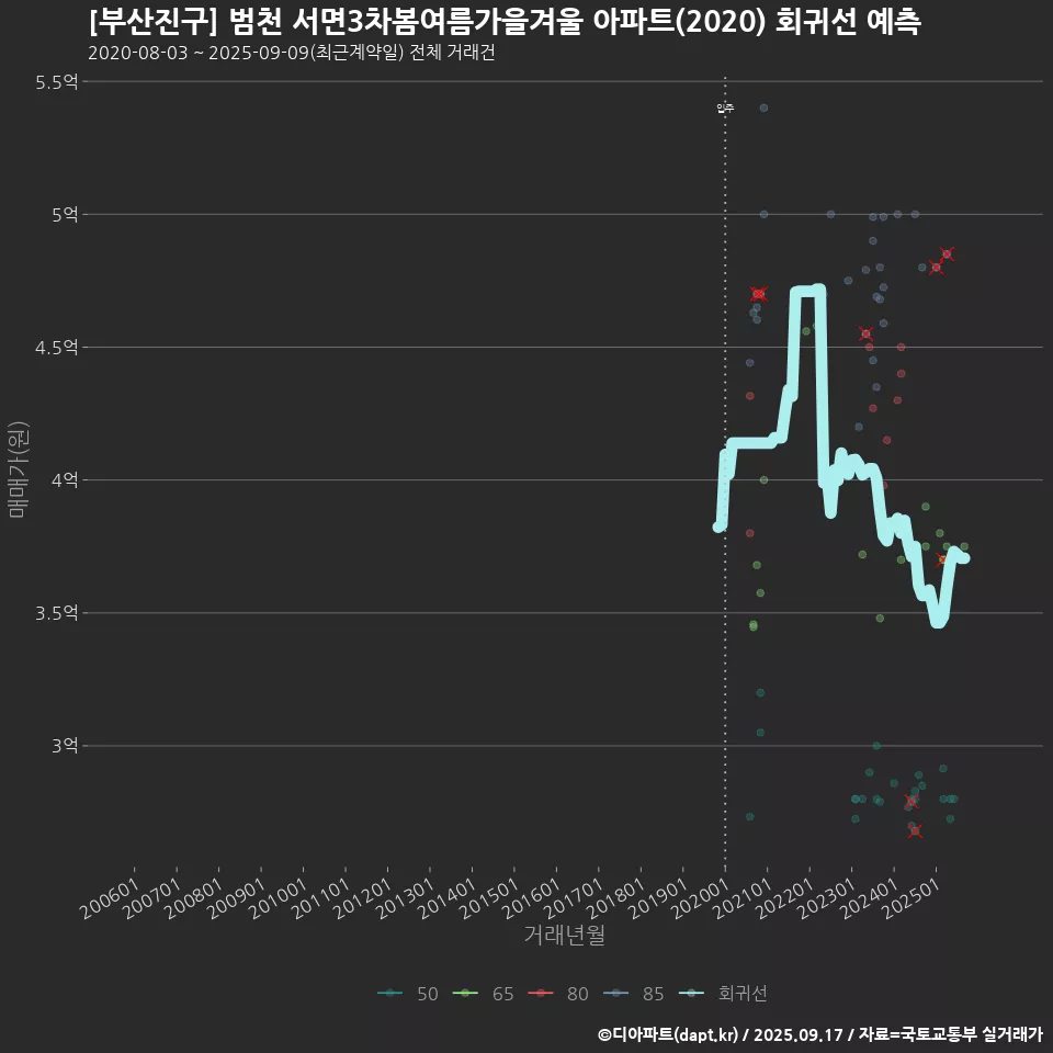 [부산진구] 범천 서면3차봄여름가을겨울 아파트(2020) 회귀선 예측