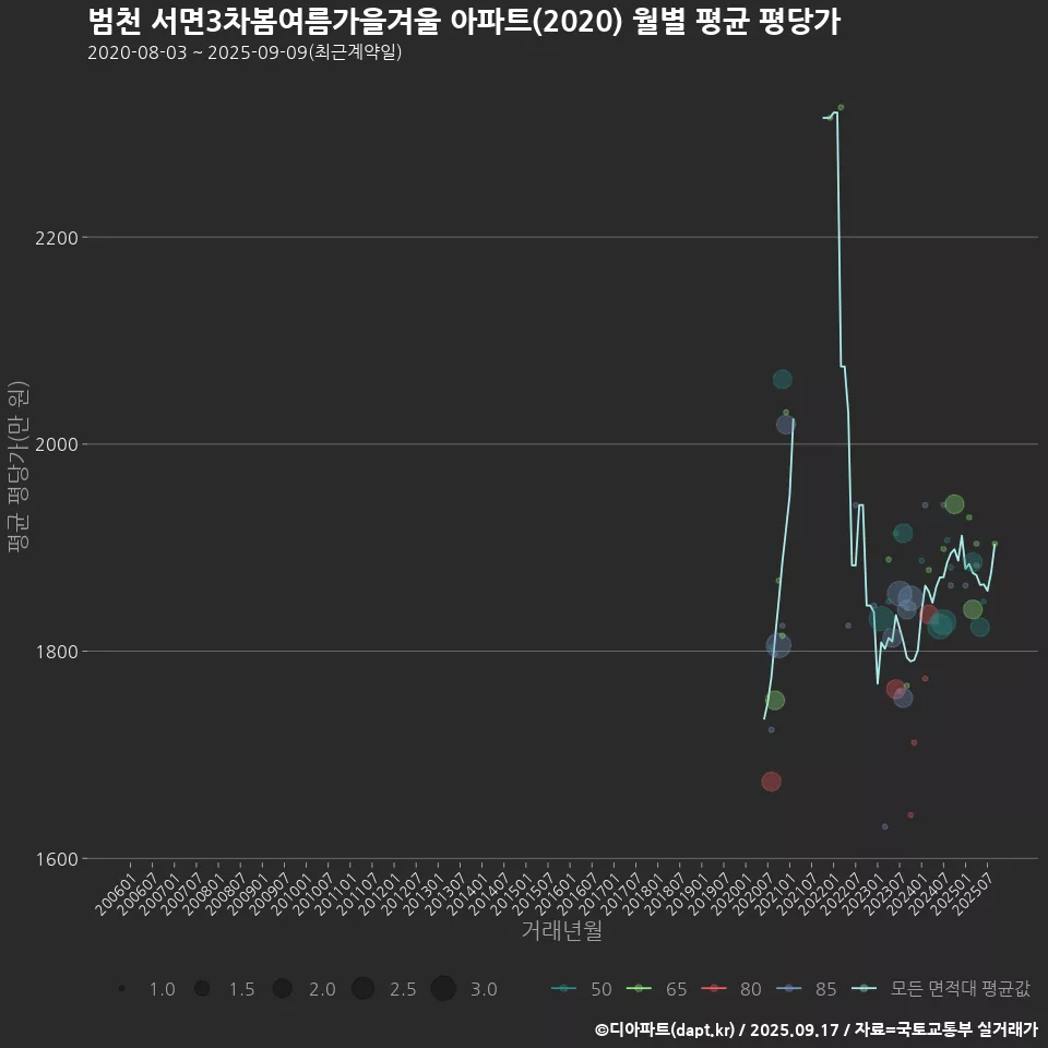 범천 서면3차봄여름가을겨울 아파트(2020) 월별 평균 평당가