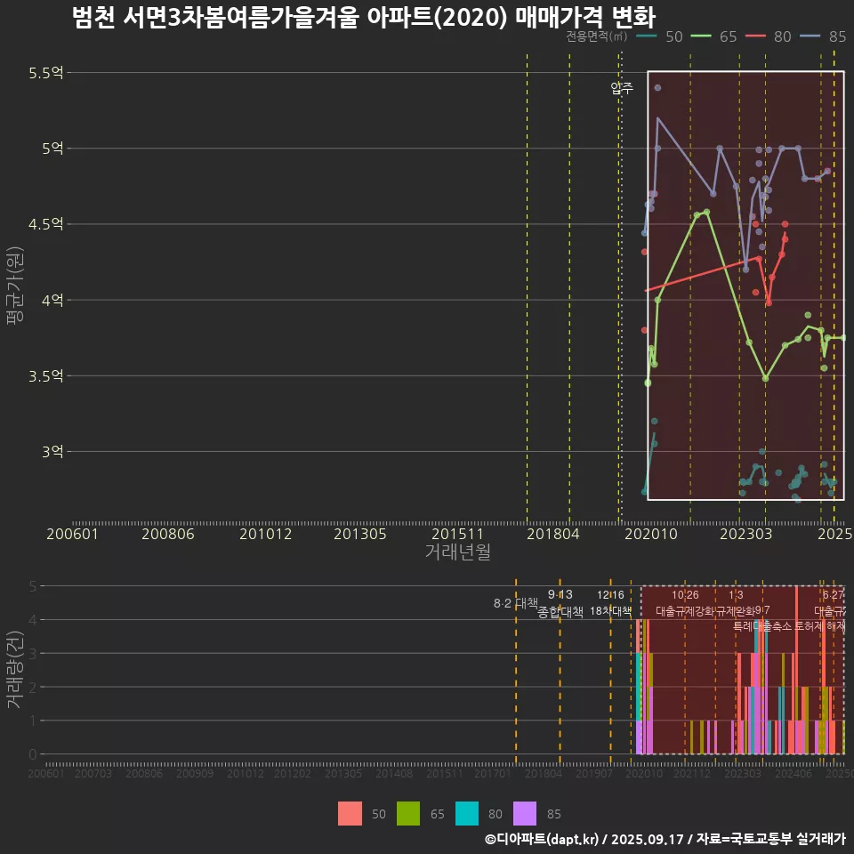 범천 서면3차봄여름가을겨울 아파트(2020) 매매가격 변화