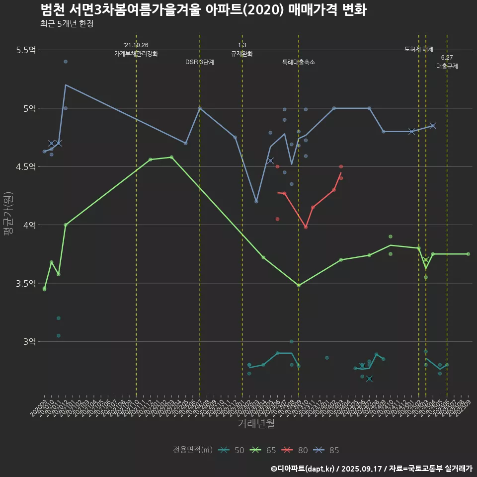 범천 서면3차봄여름가을겨울 아파트(2020) 매매가격 변화