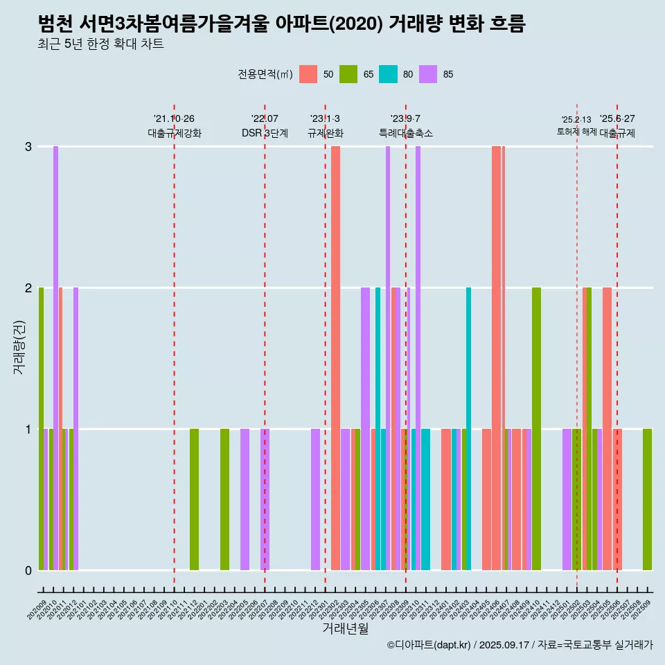 범천 서면3차봄여름가을겨울 아파트(2020) 거래량 변화 흐름