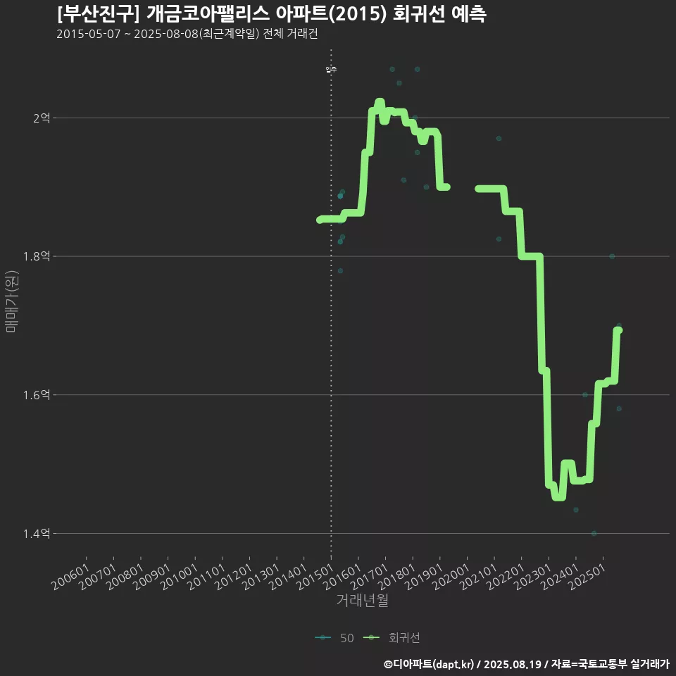 [부산진구] 개금코아팰리스 아파트(2015) 회귀선 예측