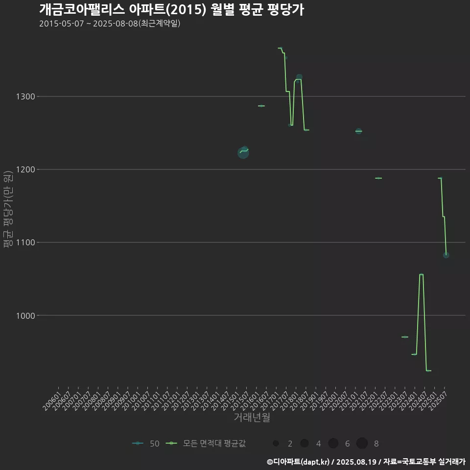 개금코아팰리스 아파트(2015) 월별 평균 평당가