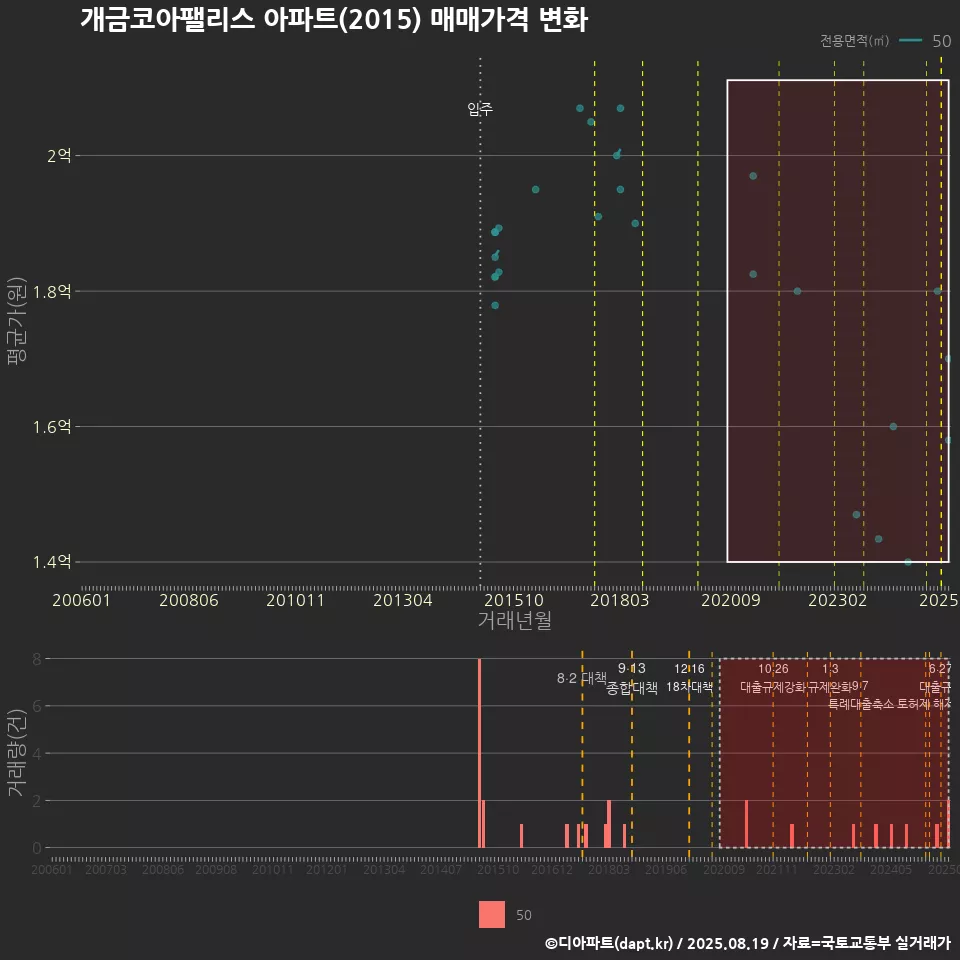 개금코아팰리스 아파트(2015) 매매가격 변화