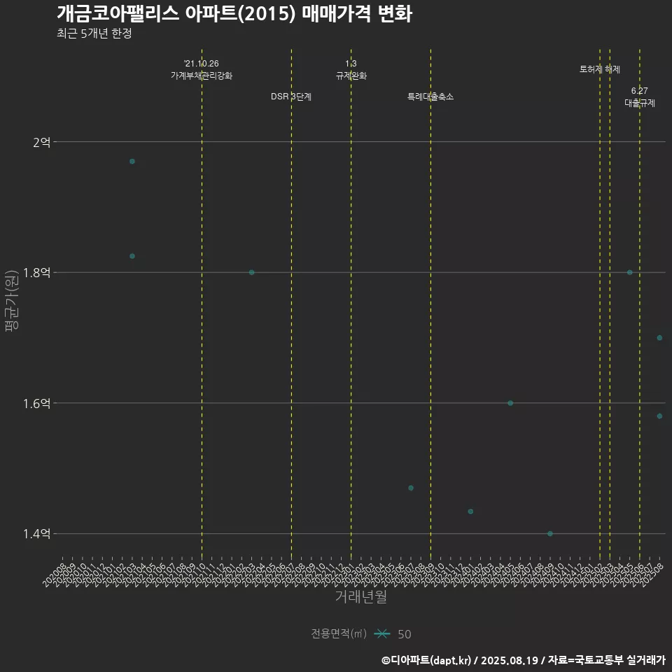 개금코아팰리스 아파트(2015) 매매가격 변화