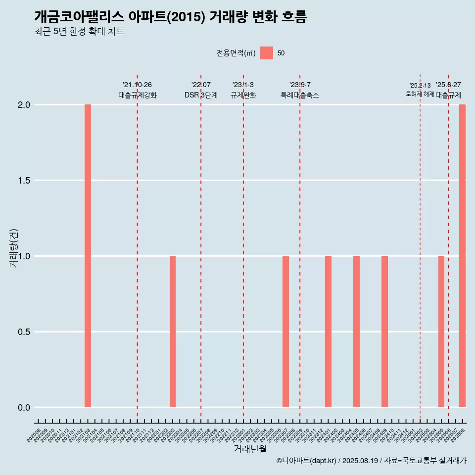 개금코아팰리스 아파트(2015) 거래량 변화 흐름