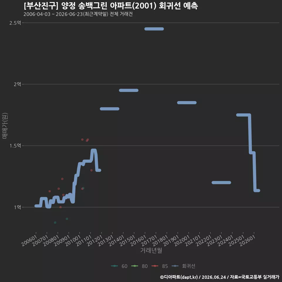 [부산진구] 양정 송백그린 아파트(2001) 회귀선 예측