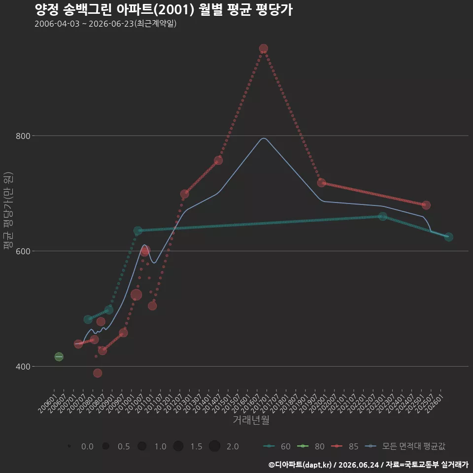 양정 송백그린 아파트(2001) 월별 평균 평당가