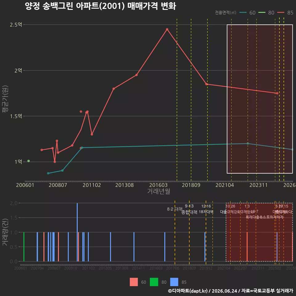 양정 송백그린 아파트(2001) 매매가격 변화