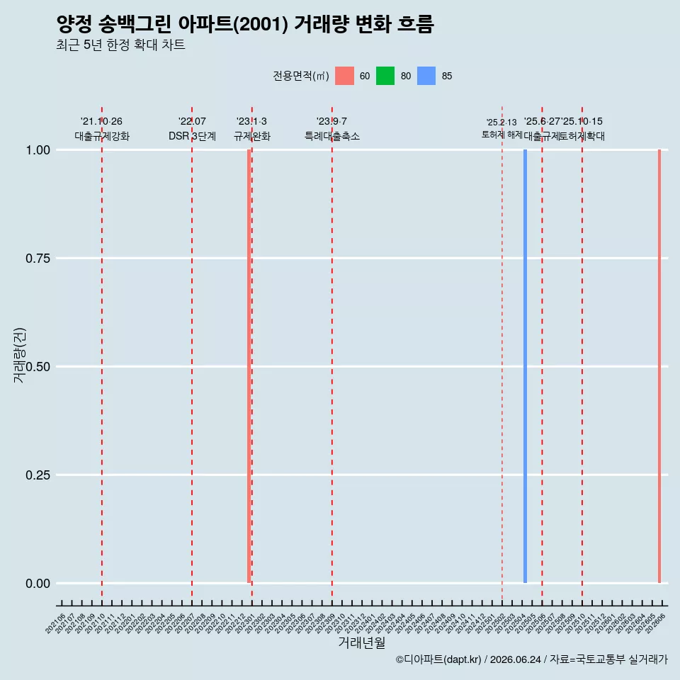 양정 송백그린 아파트(2001) 거래량 변화 흐름