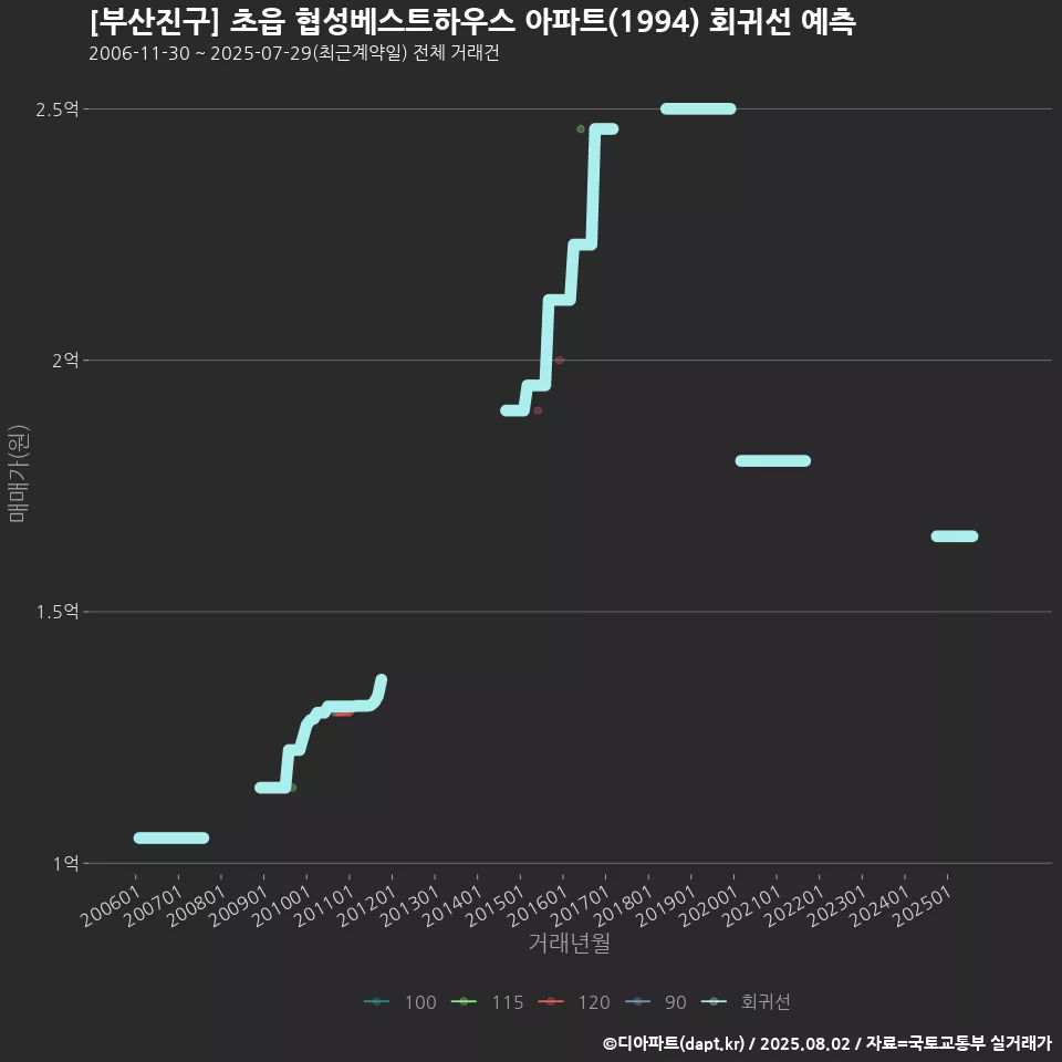 [부산진구] 초읍 협성베스트하우스 아파트(1994) 회귀선 예측