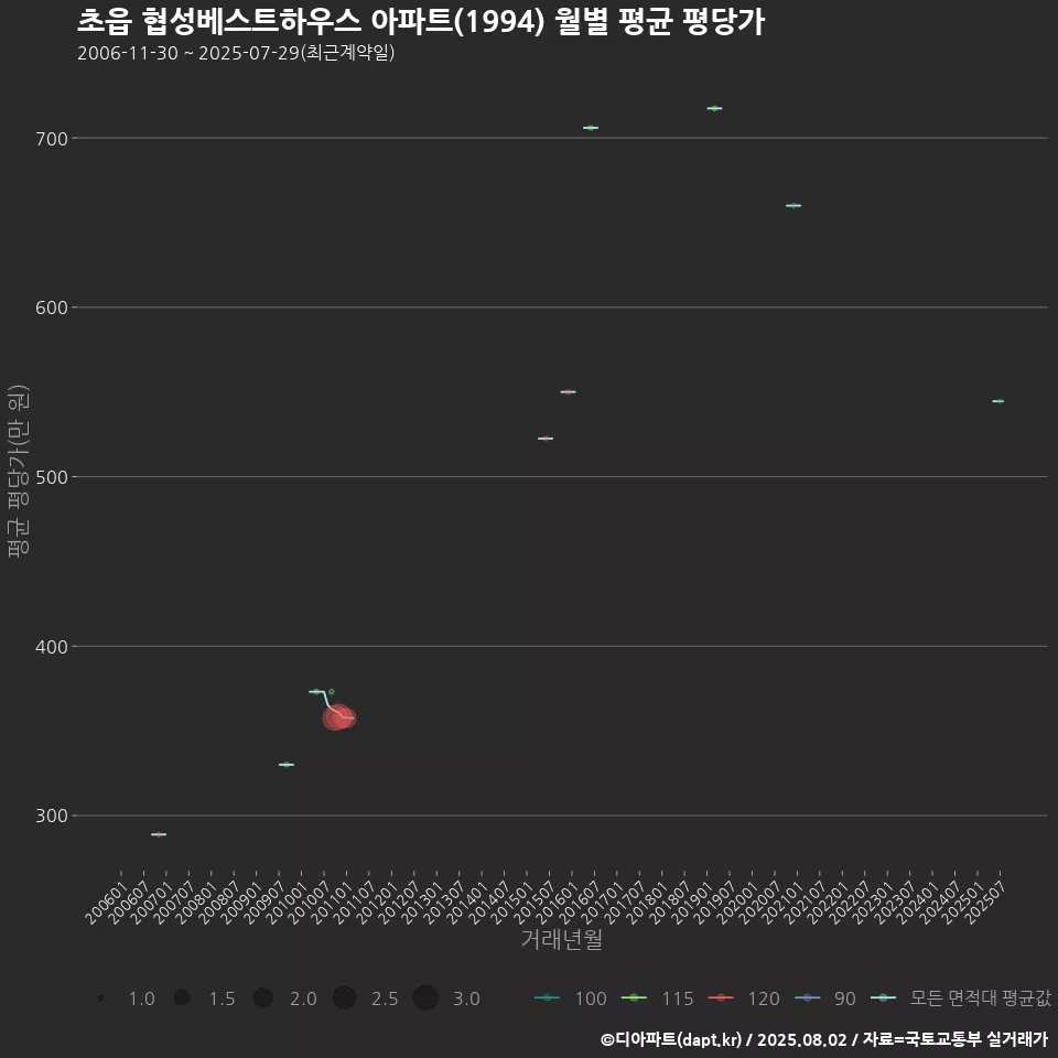 초읍 협성베스트하우스 아파트(1994) 월별 평균 평당가