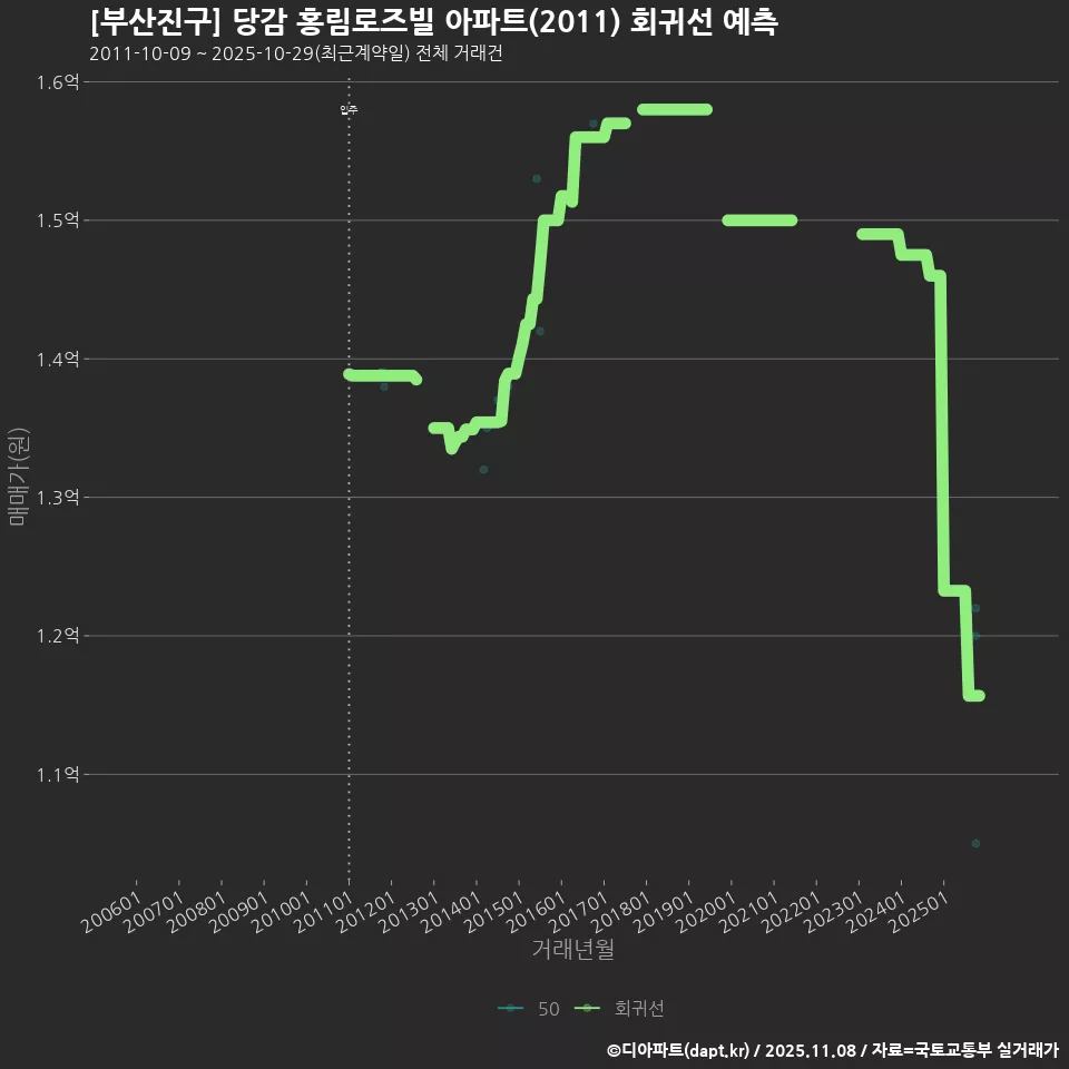[부산진구] 당감 홍림로즈빌 아파트(2011) 회귀선 예측
