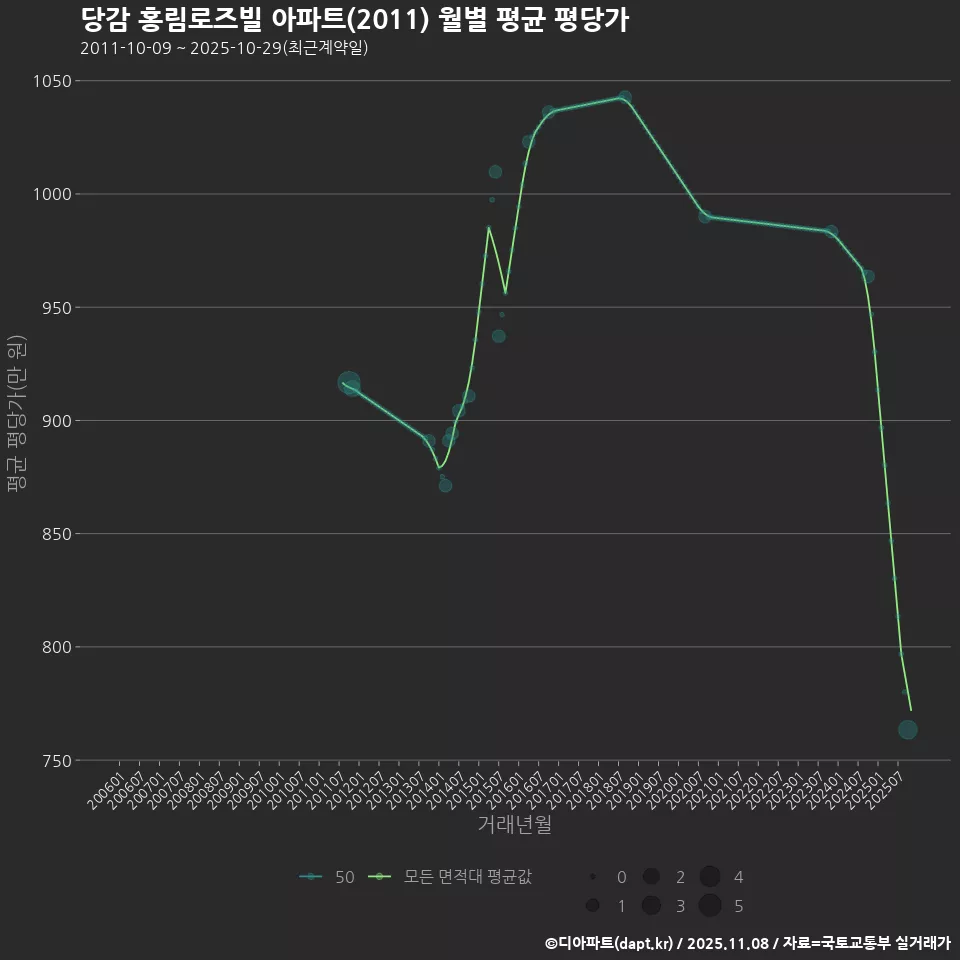 당감 홍림로즈빌 아파트(2011) 월별 평균 평당가