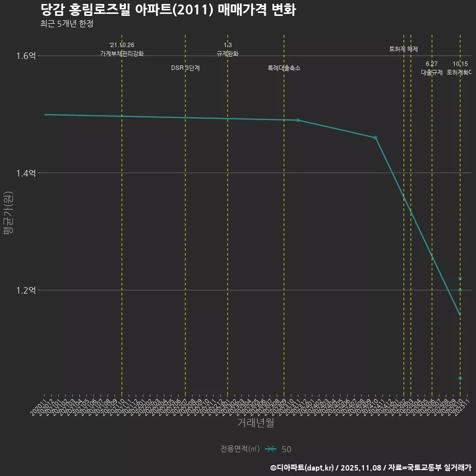 당감 홍림로즈빌 아파트(2011) 매매가격 변화