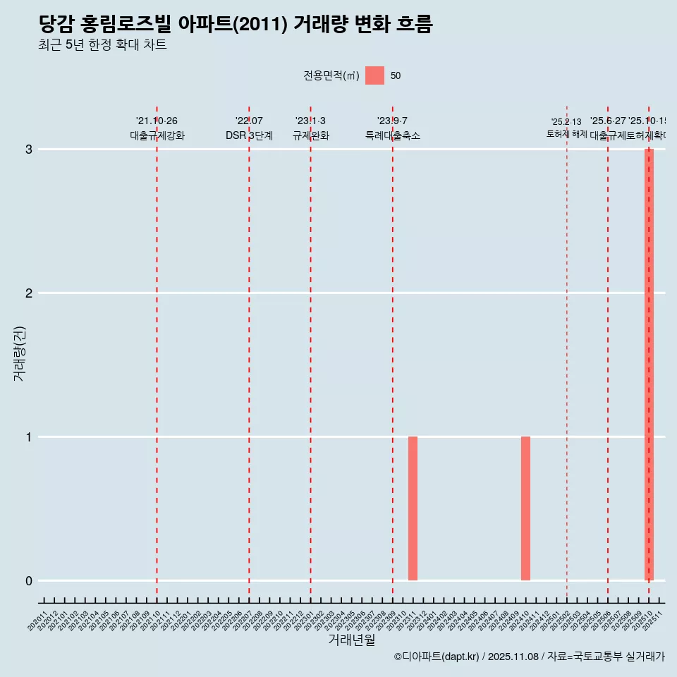당감 홍림로즈빌 아파트(2011) 거래량 변화 흐름