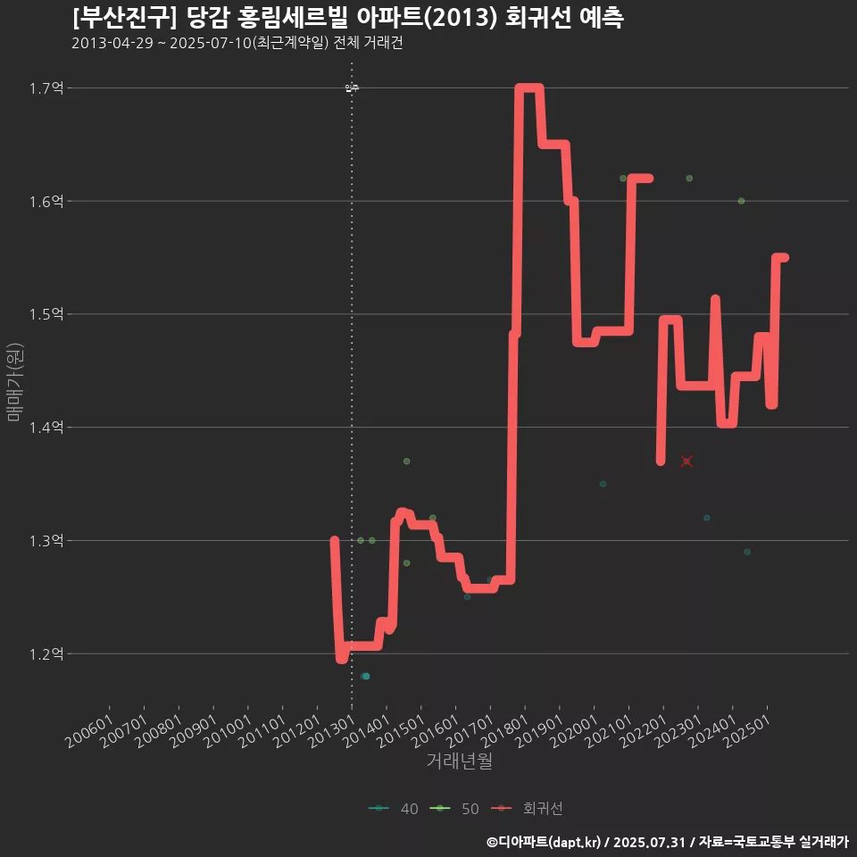 [부산진구] 당감 홍림세르빌 아파트(2013) 회귀선 예측