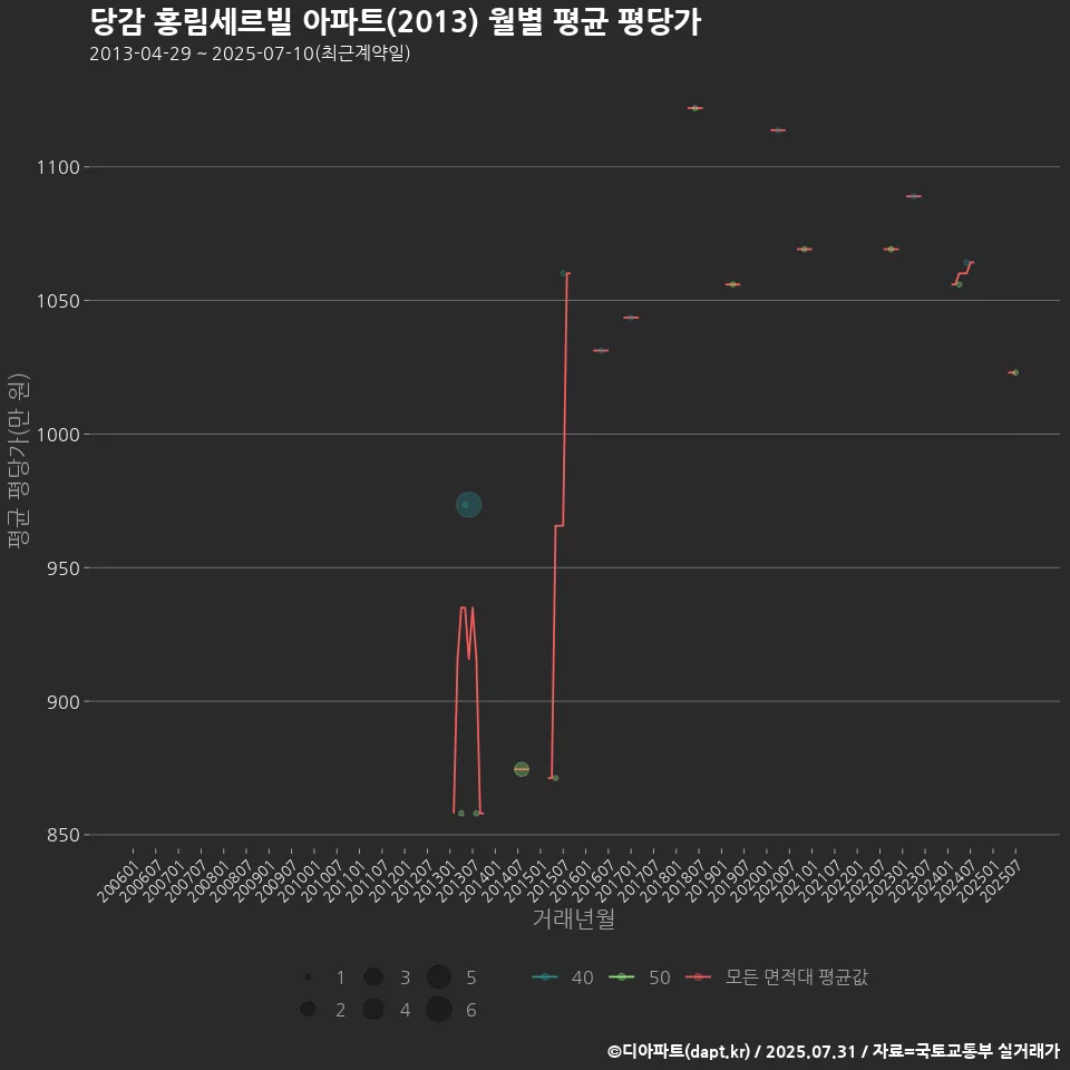 당감 홍림세르빌 아파트(2013) 월별 평균 평당가