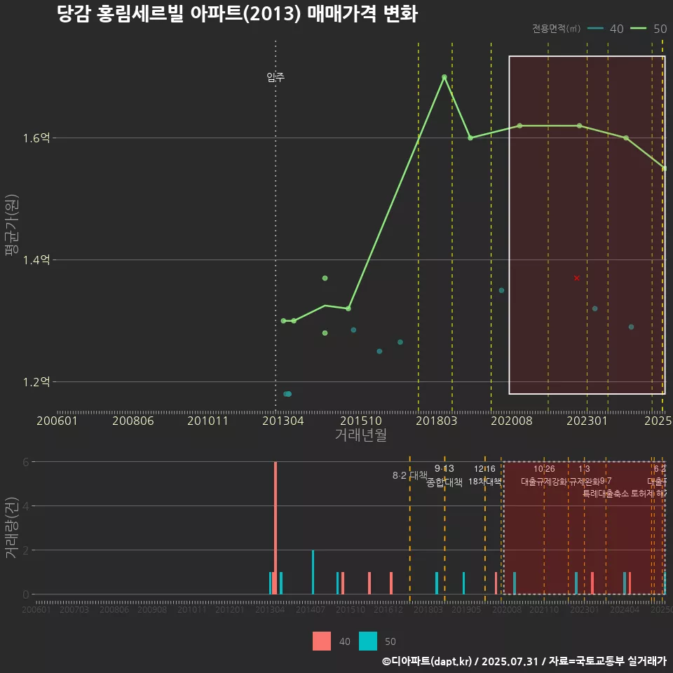 당감 홍림세르빌 아파트(2013) 매매가격 변화