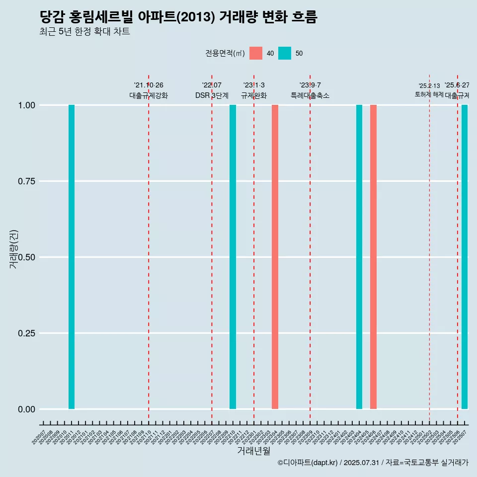당감 홍림세르빌 아파트(2013) 거래량 변화 흐름