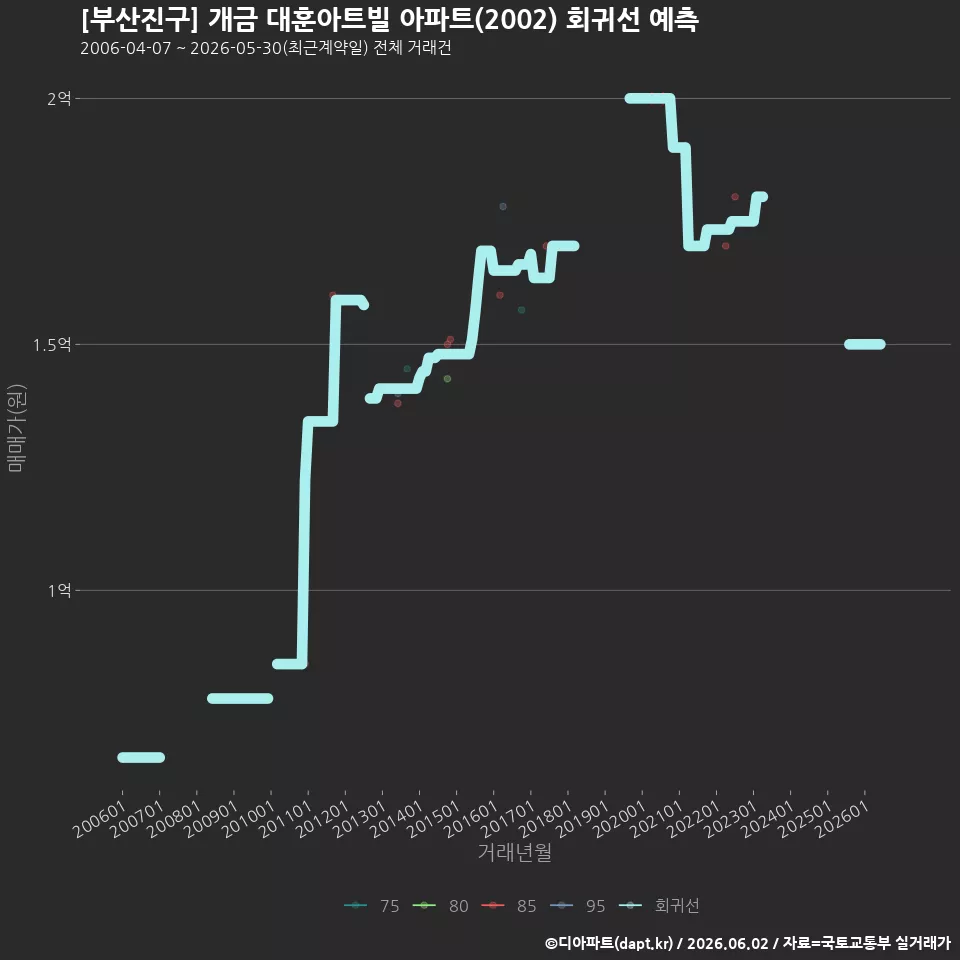 [부산진구] 개금 대훈아트빌 아파트(2002) 회귀선 예측